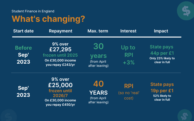 Student finance changes infographic